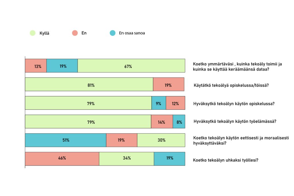 Kaaviokuva kyselytutkimuksesta.