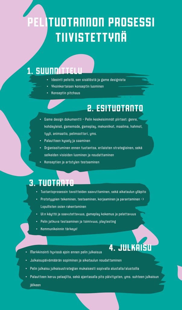 Pelituotannon prosessin kuvaus infografiikkana.